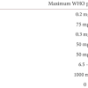 Aluminum concentration in drinking water samples from sl ranged from 0.02 to 0.28 mg/l with a mean of 0.11 mg/l and standard deviation of ±0.0634 mg/l while a researcher in malaysia also reported a difference in aluminum concentration in drinking water between two locations in johor (malaysia) 30. 1