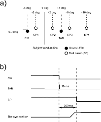 a spatial alignment of the fix tar and sps b time chart