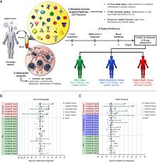Frontiers | Distinct systemic immune networks define severe vs. mild  COVID-19 in hematologic and solid cancer patients