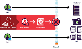 Ransomware is a type of malicious software designed to block access to a computer system or computer files until a sum of money is paid. What Is Ransomware Attack Types Protection Removal Imperva