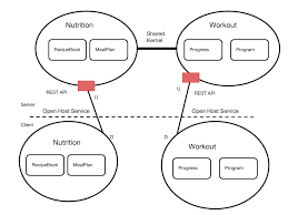 Using Domain Driven Design As A Crutch For Large Refactors By Pascal L 8fit Tech Blog Medium