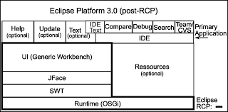 Image result for Eclipse RCP