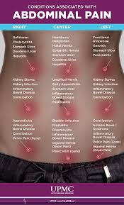 Easily learn the locations of abdominal pain, and the differential diagnosis for each abdominal region or quadrant using this simple chart! Stomach Ache Chart Detikak