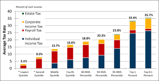 File Us Federal Effective Tax Rates By Income Percentile And