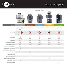 insinkerator evolution compact 3/4 hp