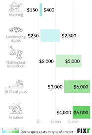 Check spelling or type a new query. 2021 Landscaping Cost Average Landscaping Cost Per Sq Ft