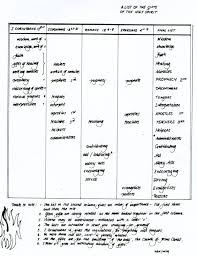 Holy Spirit Gifts Chart Of The Gifts Of The Holy Spirit