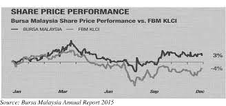 No trading strategy provided here. Pdf Fundamental Analysis Vs Technical Analysis The Comparison Of Two Analysis In Malaysia Stock Market Semantic Scholar