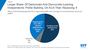 Centers for medicare and medicaid services. Kff Health Tracking Poll July 2019 The Future Of The Aca And Possible Changes To The Current System Preview Of Priorities Heading Into 2nd Democratic Debate Kff