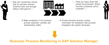 Business Process Monitoring Solution Manager Community Wiki