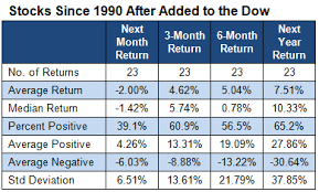 Image result for APPLE Dow Jones 2015