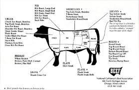 Then i make the same ketchup (sometimes use a bottle of chili sauce) brown sugar and mustard topping but then i cut a pound of bacon in half and use the half slices overlapping one another to cover the top. The Nibble Beef Cut Types