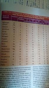 Periodic table protons neutrons and electrons practice worksheet answer key july 8, 2020 by admin 21 posts related to periodic table protons neutrons and electrons practice worksheet answer key Elements Table With There No Protons Electrons Neutrons Atomic No Atomic Mass Number Brainly In