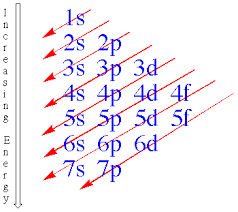 Img Teaching Chemistry Electron Configuration Chemistry Classroom