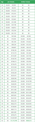 How To Build A Nest Egg Daveramsey Com