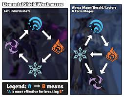 How To Break Abyss Lector Shield Genshin Impact | Hoyolab