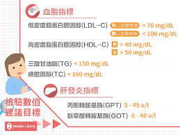 檢驗數值的建議目標 血脂指標包括 低密度脂蛋白膽固醇 ldl c 高密度脂蛋白膽固醇 hdl c 三酸甘油脂 tg 總膽固醇 tc 肝發炎指標包括 麩草酸轉胺基酶 got 丙酮轉胺基酶 gpt health2sync map inbox screenshot map screenshot