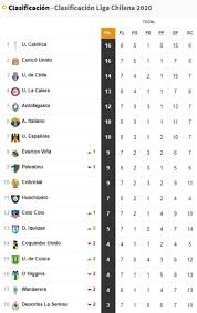 El sitio oficial del f�tbol chileno. Asi Va La Tabla En La Fecha 7 Del Campeonato Nacional 2020 As Chile