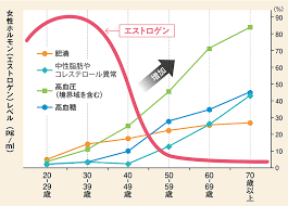 疲れやすい うつっぽい 頭痛 動悸 手指の痛み 日常のその不調 もう年だからとあきらめていませんか 対処法をお伝えします 女性ホルモン 子宮脱 更年期障害