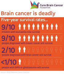 Cure Brain Cancer - Today Is World Cancer Day. Help Raise Awareness Of Brain  Cancer By Sharing This Image. Brain Cancer Kills More Children And People  Under 40 In Australia Than Any
