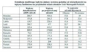Rząd do tej pory tłumaczył, że takie rozwiązanie uderzyłoby przede wszystkim w. Czy Wlasciciele Nieruchomosci Zaplaca Wyzszy Podatek Obserwator Finansowy Ekonomia Debata Polska Swiat