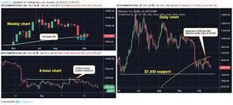 Looming Death Cross Suggests Bitcoin May Be Nearing Price