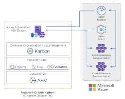 Today nutanix brought great news to its customers: Multicloud Kubernetes With Nutanix Hci And Azure Arc Ervik As
