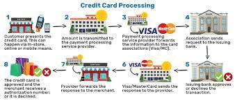 In addition to credit card transaction fees, you may be charged some predictable, flat fees. How Visa Interchange Rates Are Changing In 2020 And What That Means For Merchants