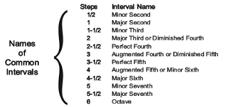 music theory intervals