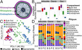 We did not find results for: Structure Variation And Assembly Of The Root Associated Microbiomes Of Rice Pnas