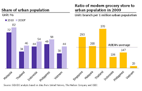 The malaysian population pyramid, created from the previous data, highlights the discrepancy of men to women. Eic Article Thai Retailers Positioned To Grow In Asean Markets Economic Intelligence Center Eic
