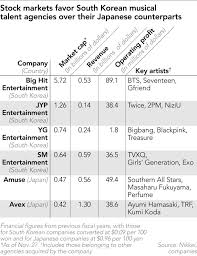 Stone music entertainment entertainment company under the cj em popular artists. K Pop Recipe For Success Drives Niziu To Quick Fame Nikkei Asia