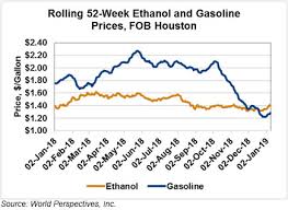Ethanol Market And Pricing Data January 8 2019 U S