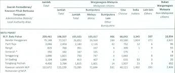 Kajian kes ke atas persaingan elit pemerintah dan towkays di sabah. Statistik Portal Rasmi Majlis Perbandaran Batu Pahat Mpbp