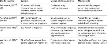 A ca 125 test isn't accurate enough to use for ovarian cancer screening in general because many noncancerous conditions can increase the ca 125 level. Studies Reporting Psychological Effects Of Screening For Ovarian Cancer Download Scientific Diagram