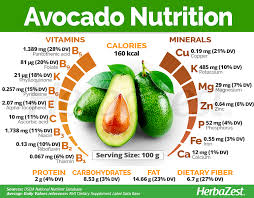 Avocado Is A Nutritional Powerhouse That Can Help Prevent Cardiovascular Diseases As Part Of A In 2020 Avocado Nutrition Fruit Health Benefits Coconut Health Benefits