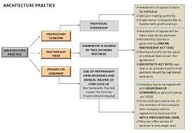 Architecture Professional Practice