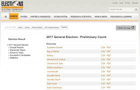 Collecting Results Of The New Zealand General Elections Quantum Forest