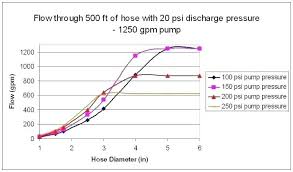 Performance Under Pressure Hydraulic Pressure Chart