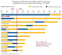 Think Zinc Chart See Why Elta Md Sunscreen Is Top In Its