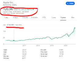 Apple stock was originally listed at a price of $0.12 in dec 31, 1997. Apple Stock Analysis Explains Investing Risk Up 314 In 5 Years Sven Carlin
