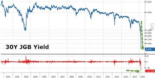 Japanese Government Bond Yields Collapse To Record Lows