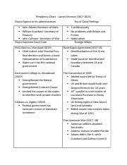 Presidency Chart James Monroe 1817 1825 Presidency Chart