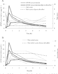 Pdf Pharmacokinetics Pharmacodynamics Of Acetaminophen Analgesia In Japanese Patients With Chronic Pain Semantic Scholar