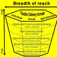 • triple p online in practice. Pdf Triple P Positive Parenting Program A Population Approach To Promoting Competent Parenting