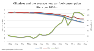 oil prices and the fuel efficiency of new cars