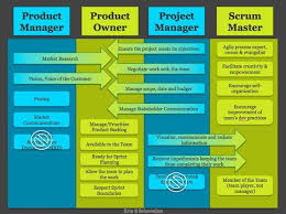 Product Manager Product Owner Project Manager Scrum Master Roles Agile Project Management Project Management Project Management Professional
