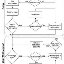 Flow Chart Of Domino Activities Download Scientific Diagram