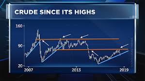 Charts Show Oil Just Suffered A Severe Setback Signals