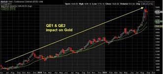 The reason gold tends to be resilient during stock market crashes is that the two are negatively correlated. When The Us Stock Market Crashes Buy Gold David Brady